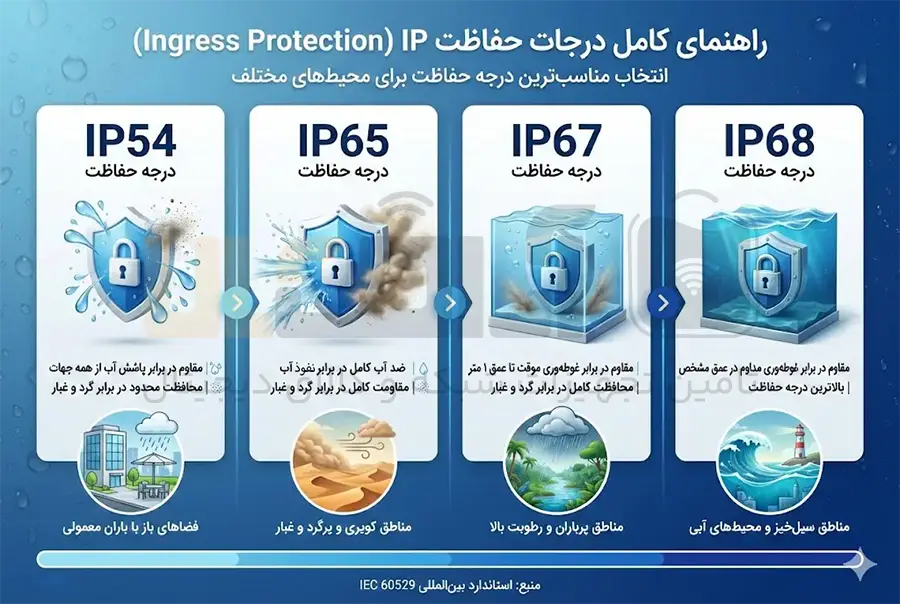 ترفندهای افزایش عمر تجهیزات وایرلس در شرایط سخت محیطی بهترین راهکارهای افزایش عمر تجهیزات وایرلس در شرایط سخت محیطی