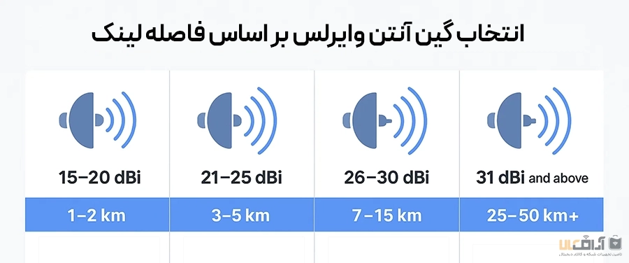 عوامل مؤثر بر قیمت آنتن وایرلس و راهنمای خرید هوشمندانه خرید آنتن وایرلس متناسب با مسافت بین دو نقطه