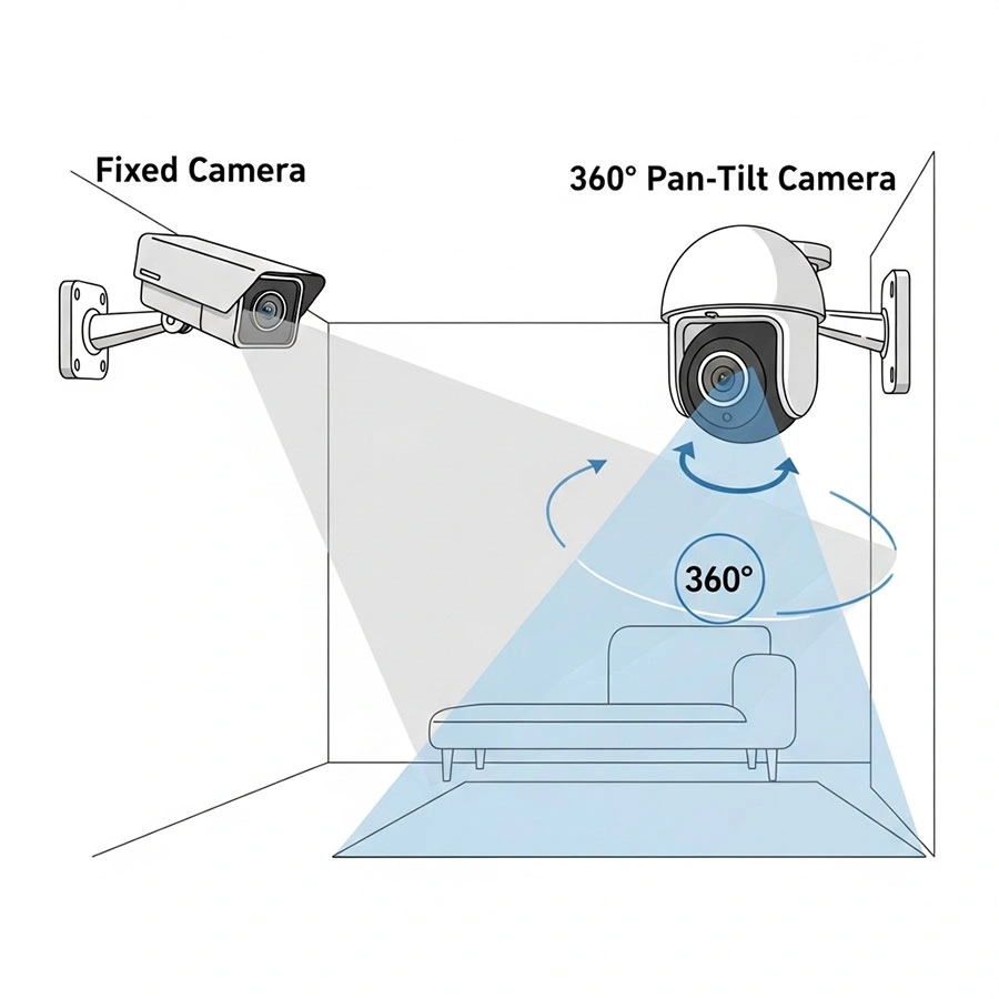 زاویه دید: پوشش یک نقطه یا کل محیط؟ (Field of View & Rotation)